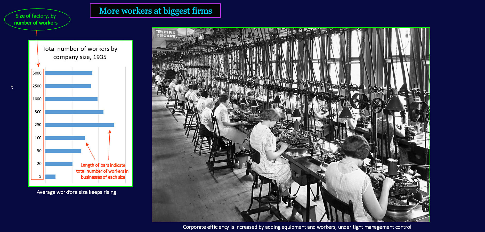 Bigger factories, increased efficiency, 1940s